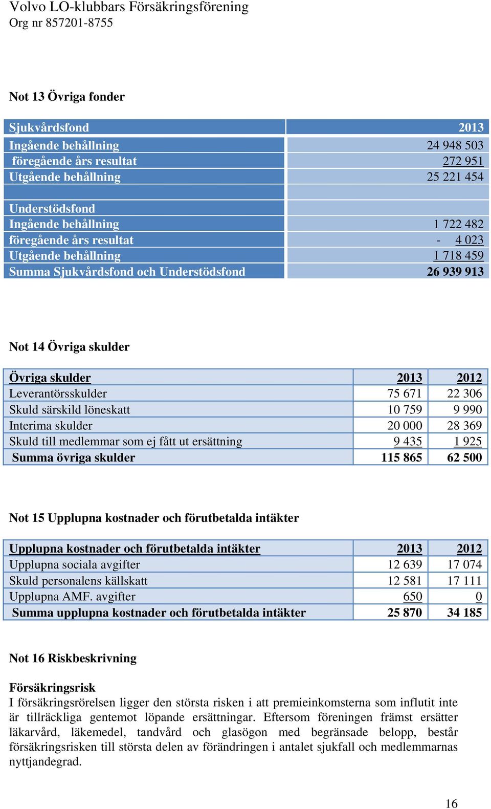 löneskatt 10 759 9 990 Interima skulder 20 000 28 369 Skuld till medlemmar som ej fått ut ersättning 9 435 1 925 Summa övriga skulder 115 865 62 500 Not 15 Upplupna kostnader och förutbetalda