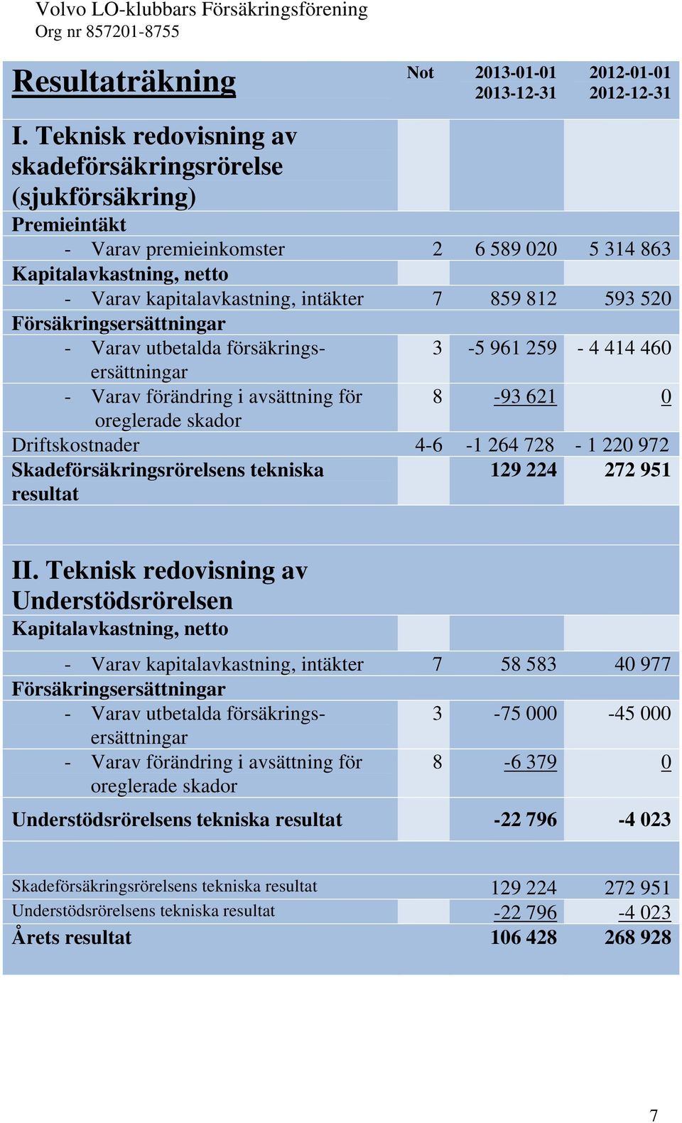 520 Försäkringsersättningar - Varav utbetalda försäkringsersättningar 3-5 961 259-4 414 460 - Varav förändring i avsättning för 8-93 621 0 oreglerade skador Driftskostnader 4-6 -1 264 728-1 220 972