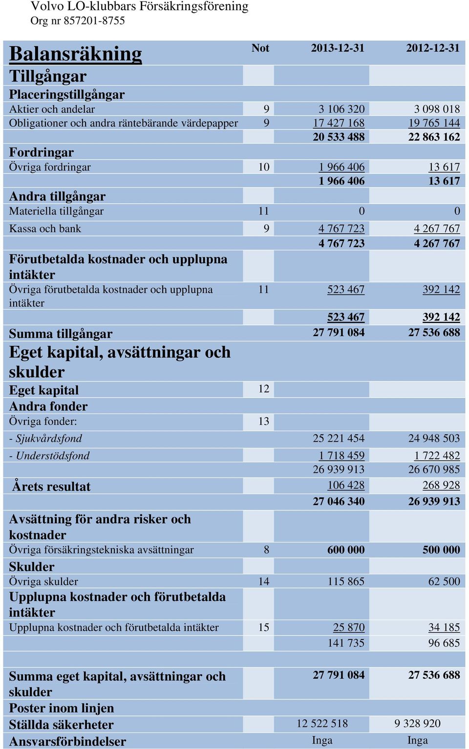 och upplupna intäkter Övriga förutbetalda kostnader och upplupna intäkter 11 523 467 392 142 523 467 392 142 Summa tillgångar 27 791 084 27 536 688 Eget kapital, avsättningar och skulder Eget kapital