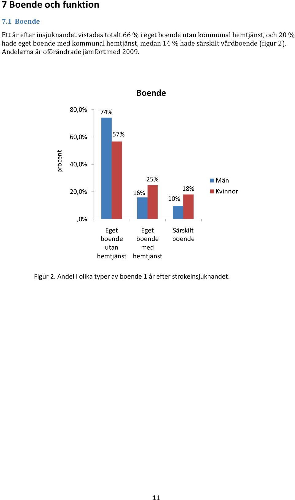 boende med kommunal hemtjänst, medan 14 % hade särskilt vårdboende (figur 2). Andelarna är oförändrade jämfört med 2009.