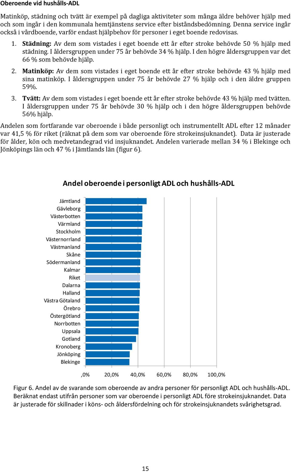 Städning: Av dem som vistades i eget boende ett år efter stroke behövde 50 % hjälp med städning. I åldersgruppen under 75 år behövde 34 % hjälp.