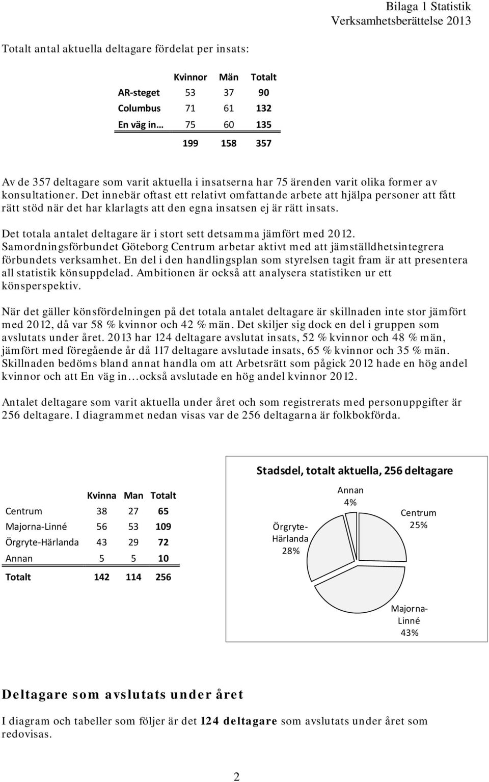 Det totala antalet deltagare är i stort sett detsamma jämfört med 202. Samordningsförbundet Göteborg Centrum arbetar aktivt med att jämställdhetsintegrera förbundets verksamhet.