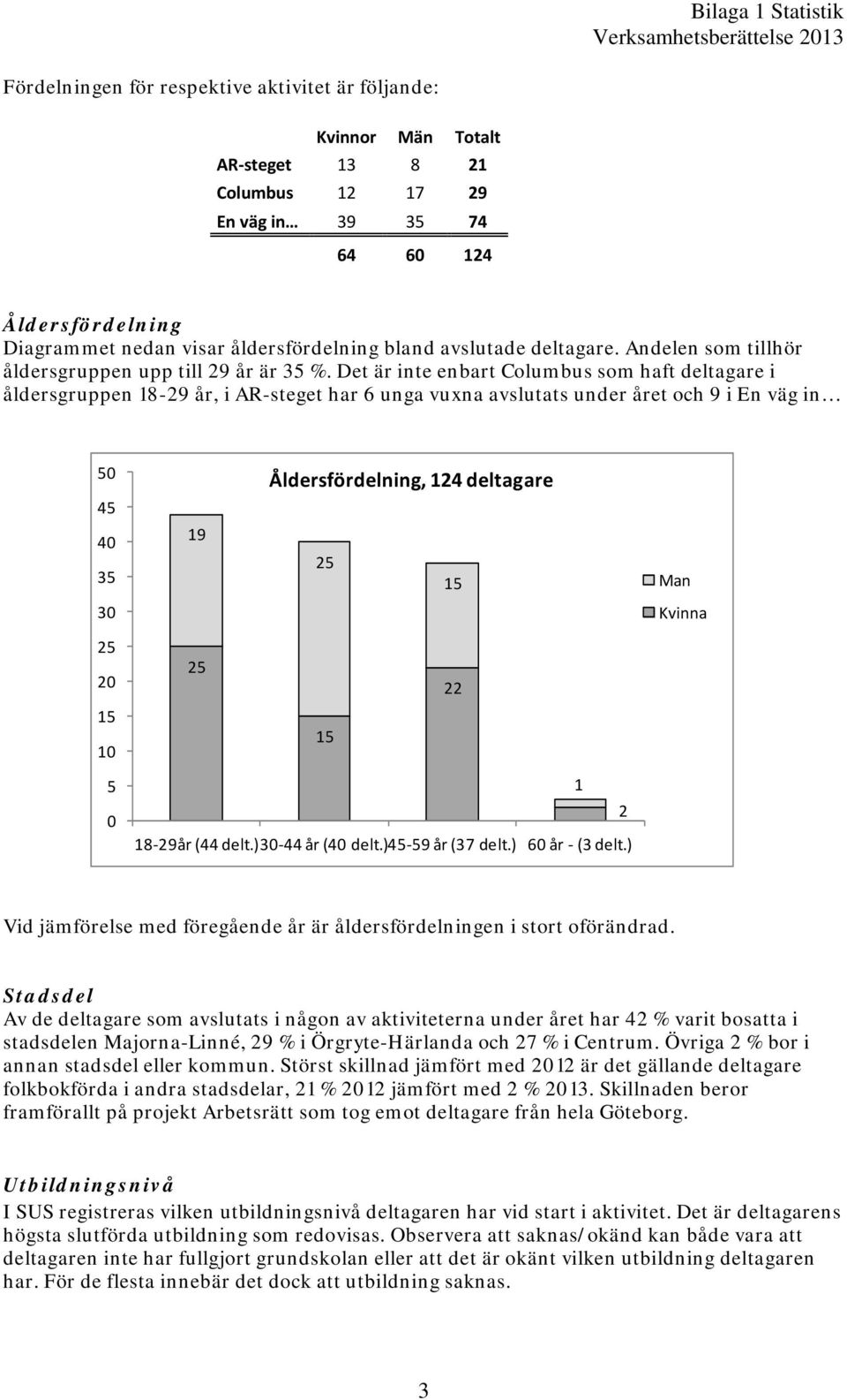 Det är inte enbart Columbus som haft deltagare i åldersgruppen 8-29 år, i AR-steget har 6 unga vuxna avslutats under året och 9 i En väg in 50 Åldersfördelning, 24 deltagare 45 40 35 9 25 5 Man 30