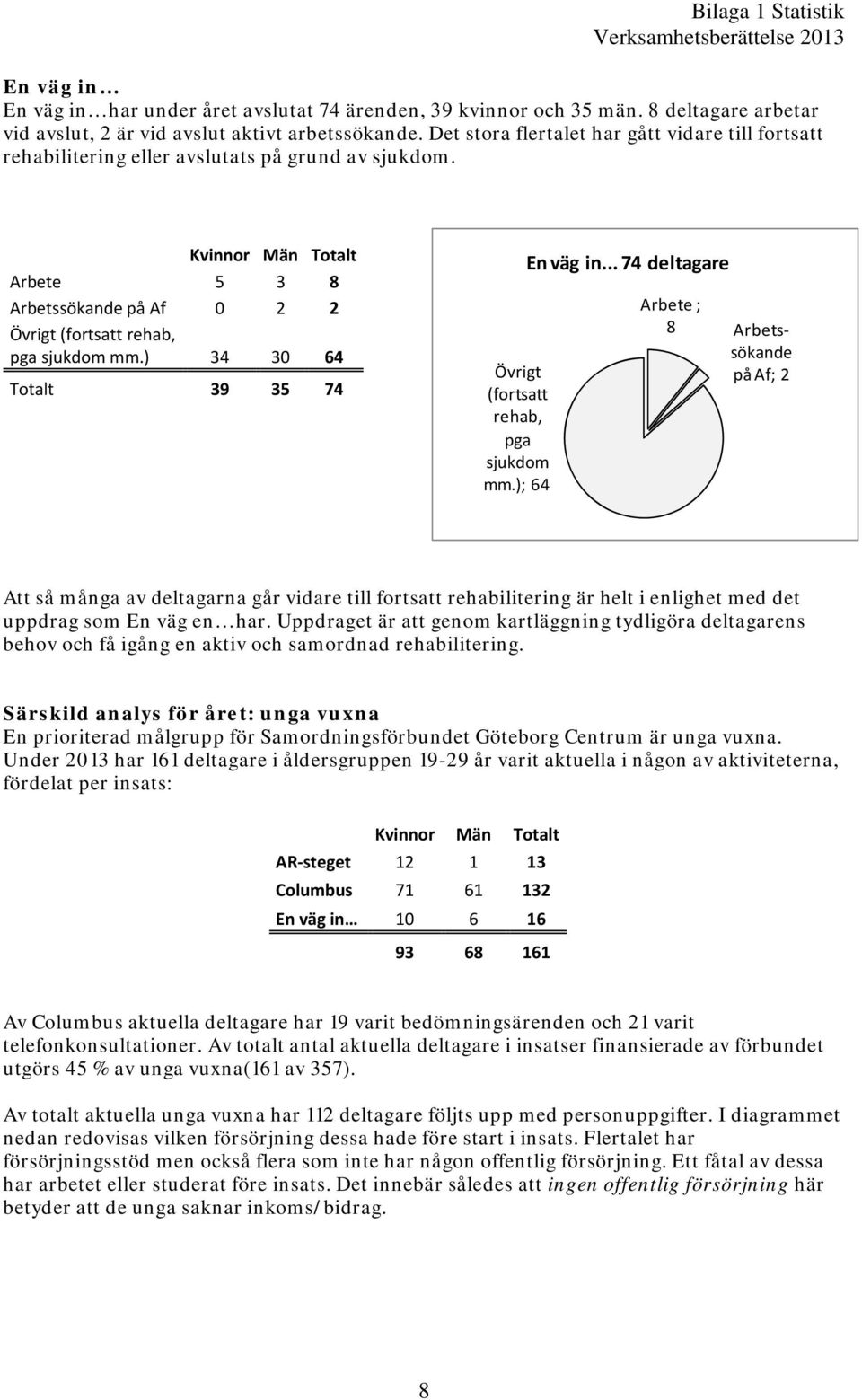 ) 34 30 64 Totalt 39 35 74 Övrigt (fortsatt rehab, pga sjukdom mm.); 64 En väg in.