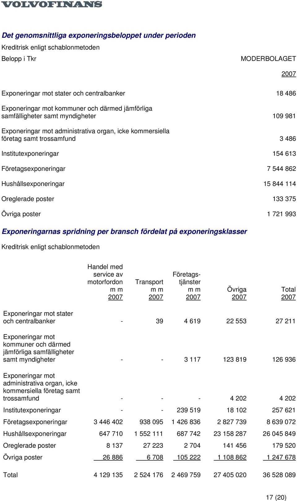 544 862 Hushållsexponeringar 15 844 114 Oreglerade poster 133 375 Övriga poster 1 721 993 Exponeringarnas spridning per bransch fördelat på exponeringsklasser Kreditrisk enligt schablonmetoden Handel