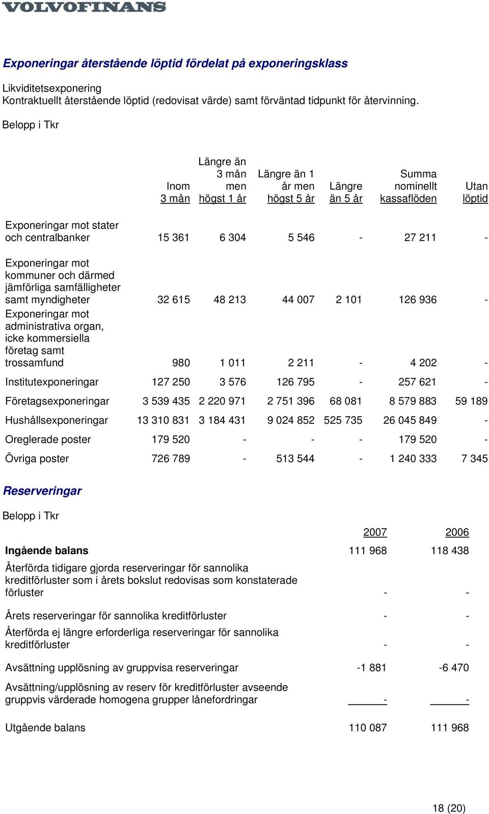 546-27 211 - Exponeringar mot kommuner och därmed jämförliga samfälligheter samt myndigheter 32 615 48 213 44 007 2 101 126 936 - Exponeringar mot administrativa organ, icke kommersiella företag samt