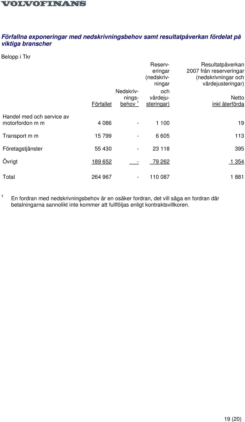 av motorfordon m m 4 086-1 100 19 Transport m m 15 799-6 605 113 Företagstjänster 55 430-23 118 395 Övrigt 189 652-79 262 1 354 Total 264 967-110 087 1 881 1 En