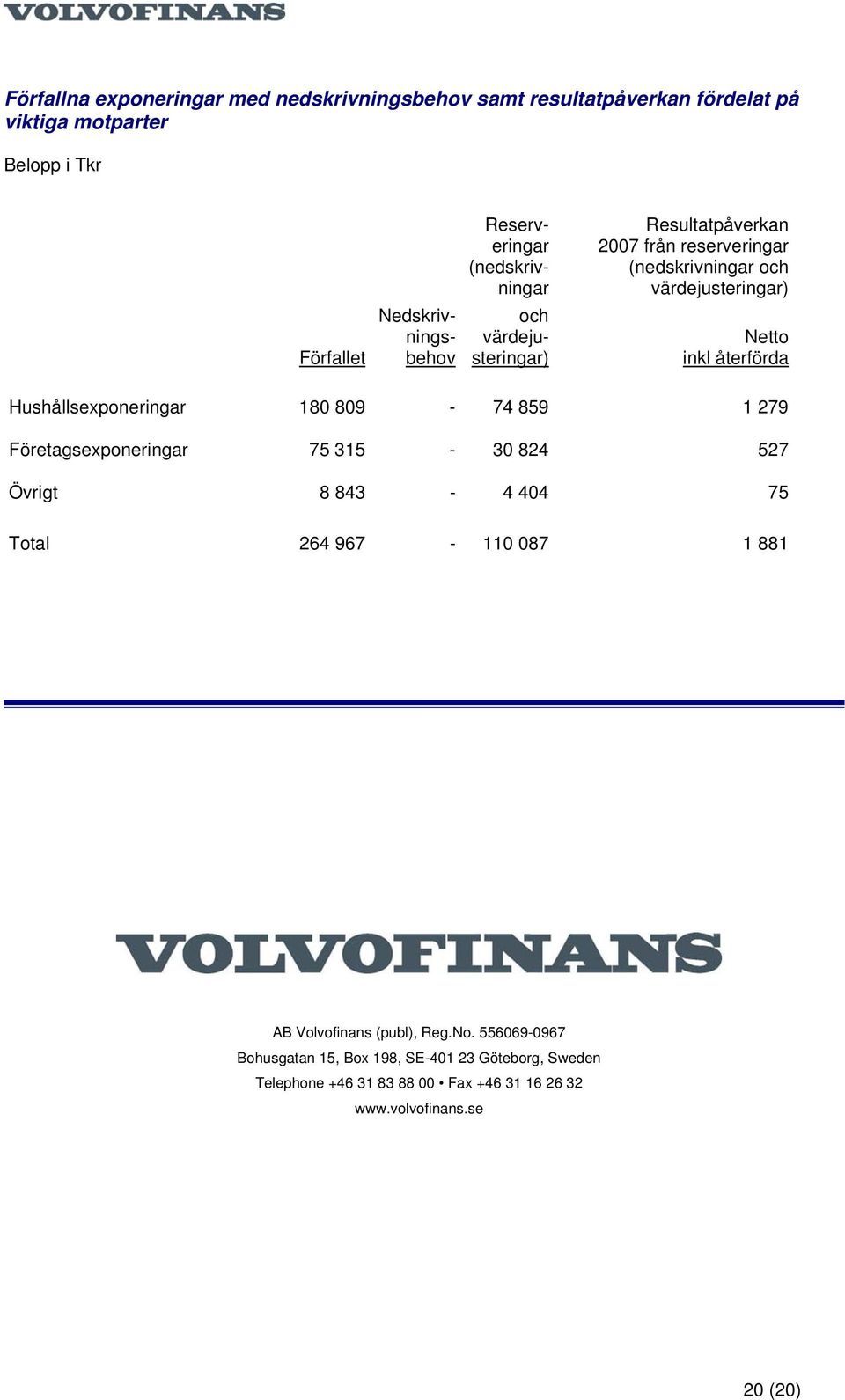 återförda Hushållsexponeringar 180 809-74 859 1 279 Företagsexponeringar 75 315-30 824 527 Övrigt 8 843-4 404 75 Total 264 967-110 087 1 881 AB