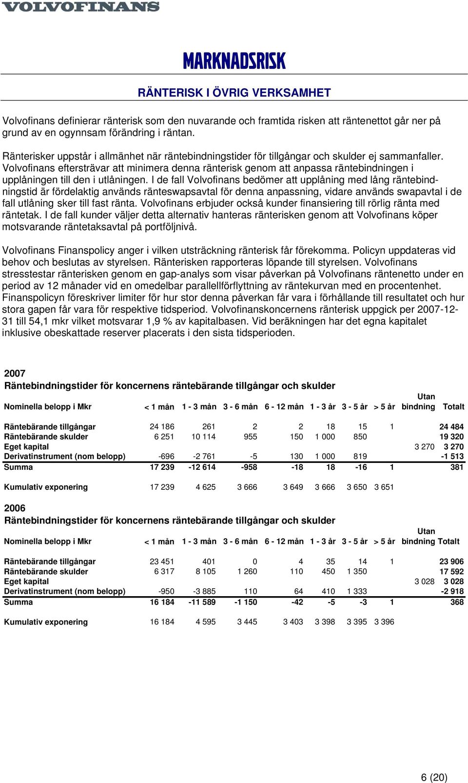 Volvofinans eftersträvar att minimera denna ränterisk genom att anpassa räntebindningen i upplåningen till den i utlåningen.