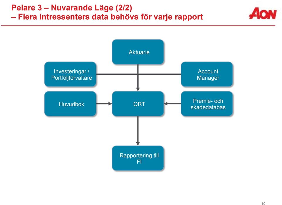 Investeringar / Portföljförvaltare Account