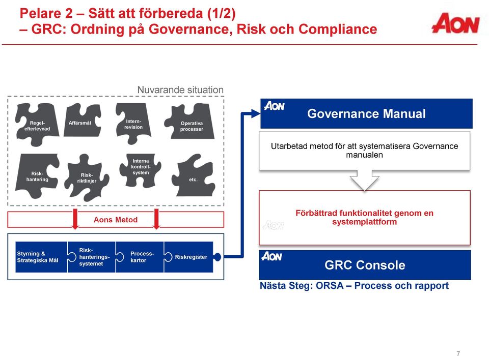 Utarbetad metod för att systematisera Governance manualen Aons Metod Förbättrad funktionalitet genom en systemplattform