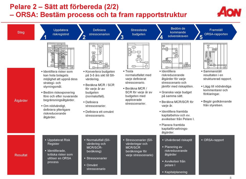 Om nödvändigt, definiera ytterligare riskreducerande åtgärder. Konvertera budgeten på 35 års sikt till SIIvärdering. Beräkna MCR / SCR för varje år av budgeten (normalutfall).