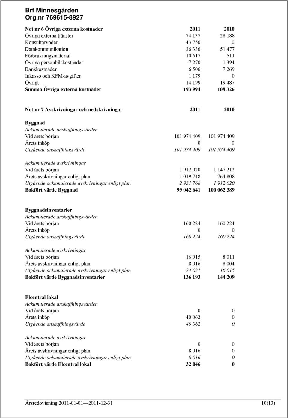 Ackumulerade anskaffningsvärden Vid årets början 101 974 409 101 974 409 Årets inköp 0 0 Utgående anskaffningsvärde 101 974 409 101 974 409 Ackumulerade avskrivningar Vid årets början 1 912 020 1 147