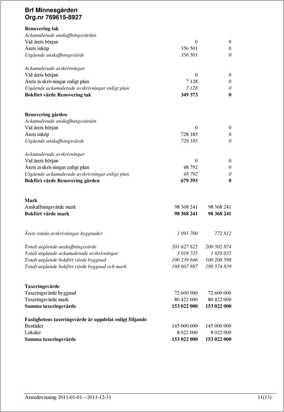 728 185 0 Utgående anskaffningsvärde 728 185 0 Ackumulerade avskrivningar Vid årets början 0 0 Årets avskrivningar enligt plan 48 792 0 Utgående ackumulerade avskrivningar enligt plan 48 792 0