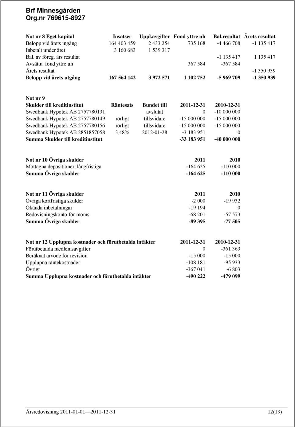 fond yttre uh 367 584-367 584 Årets resultat -1 350 939 Belopp vid årets utgång 167 564 142 3 972 571 1 102 752-5 969 709-1 350 939 Not nr 9 Skulder till kreditinstitut Räntesats Bundet till