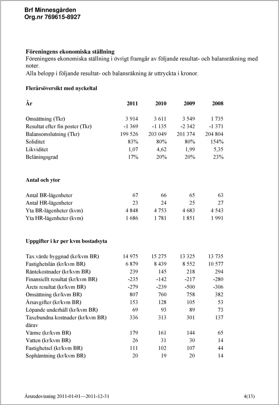 Flerårsöversikt med nyckeltal År 2011 2010 2009 2008 Omsättning (Tkr) 3 914 3 611 3 549 1 735 Resultat efter fin poster (Tkr) -1 369-1 135-2 342-1 371 Balansomslutning (Tkr) 199 526 203 049 201 374