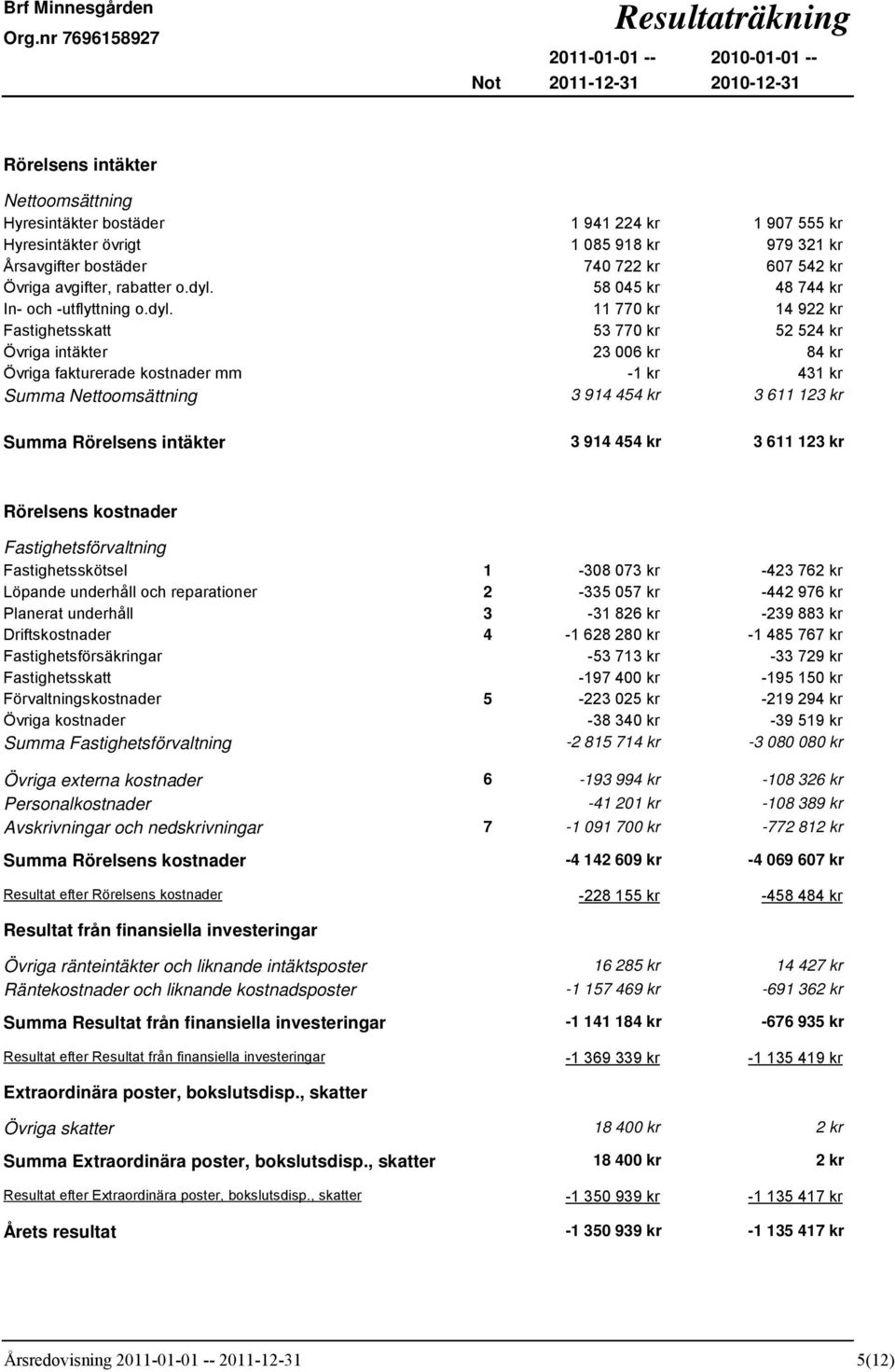 58 045 kr 48 744 kr In- och -utflyttning o.dyl.