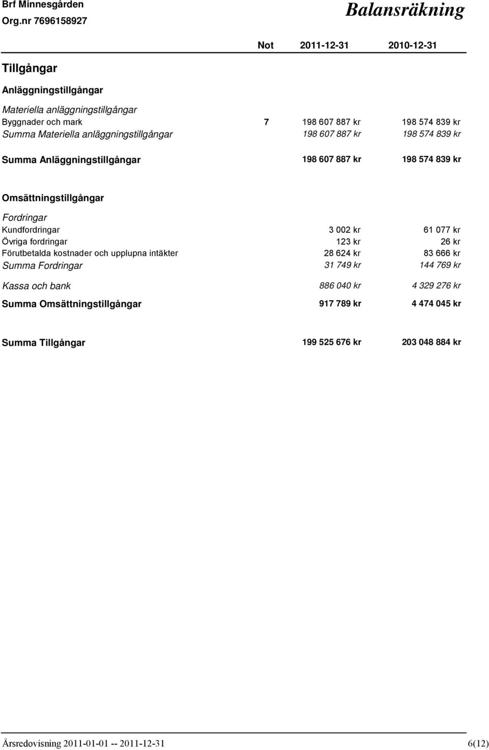 Kundfordringar 3 002 kr 61 077 kr Övriga fordringar 123 kr 26 kr Förutbetalda kostnader och upplupna intäkter 28 624 kr 83 666 kr Summa Fordringar 31 749 kr 144 769 kr