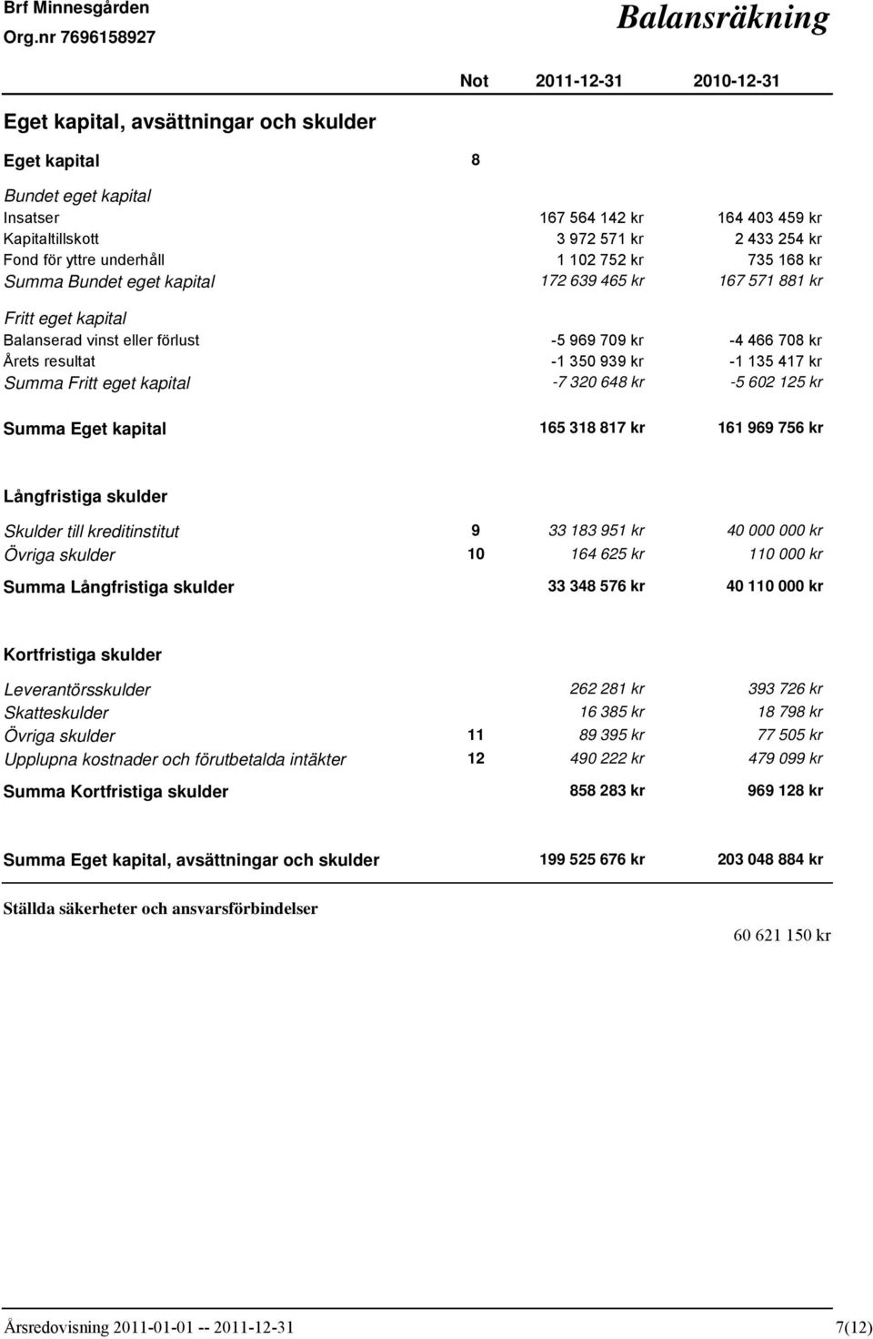 Årets resultat -1 350 939 kr -1 135 417 kr Summa Fritt eget kapital -7 320 648 kr -5 602 125 kr Summa Eget kapital 165 318 817 kr 161 969 756 kr Långfristiga skulder Skulder till kreditinstitut 9 33