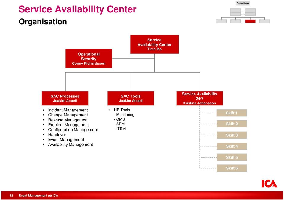 Management Problem Management Configuration Management Handover Event Management Availability Management SAC Tools Joakim