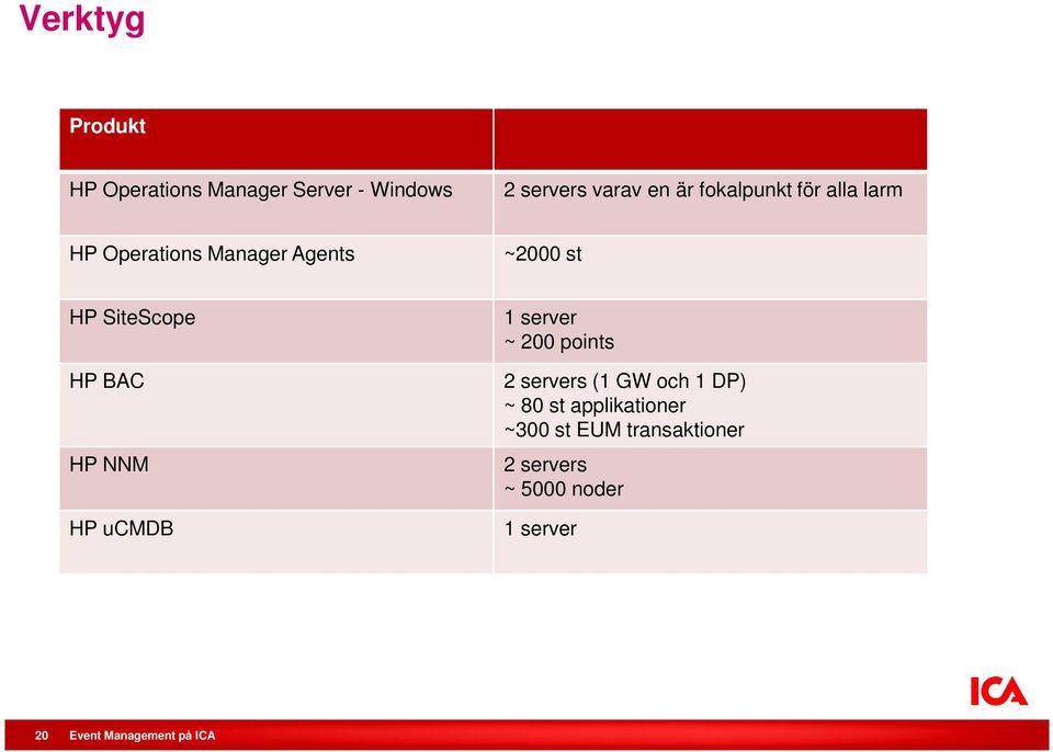 HP BAC HP NNM HP ucmdb 1 server ~ 200 points 2 servers (1 GW och 1 DP) ~ 80