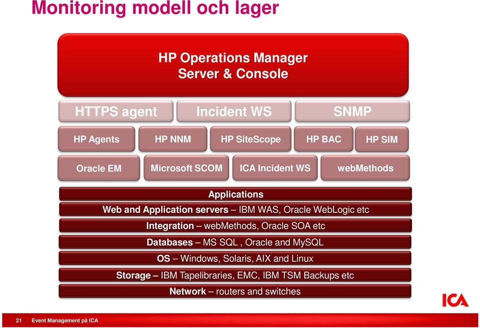 servers IBM WAS, Oracle WebLogic etc Integration webmethods, Oracle SOA etc Databases MS SQL, Oracle and MySQL OS