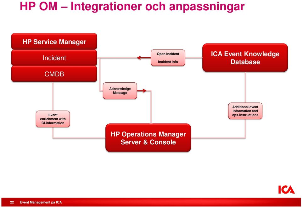 Acknowledge Message Event enrichment with CI-information Additional