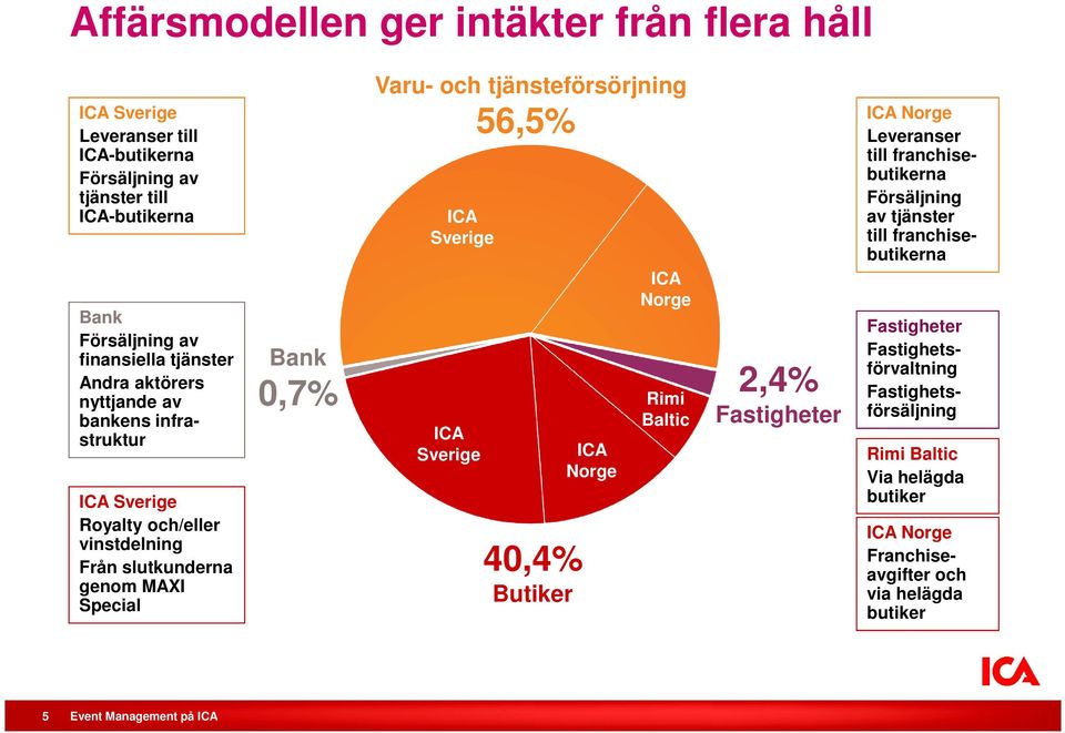 Baltic Fastigheter ICA Norge Leveranser till franchisebutikerna Försäljning av tjänster till franchisebutikerna Bank Försäljning av finansiella tjänster Andra