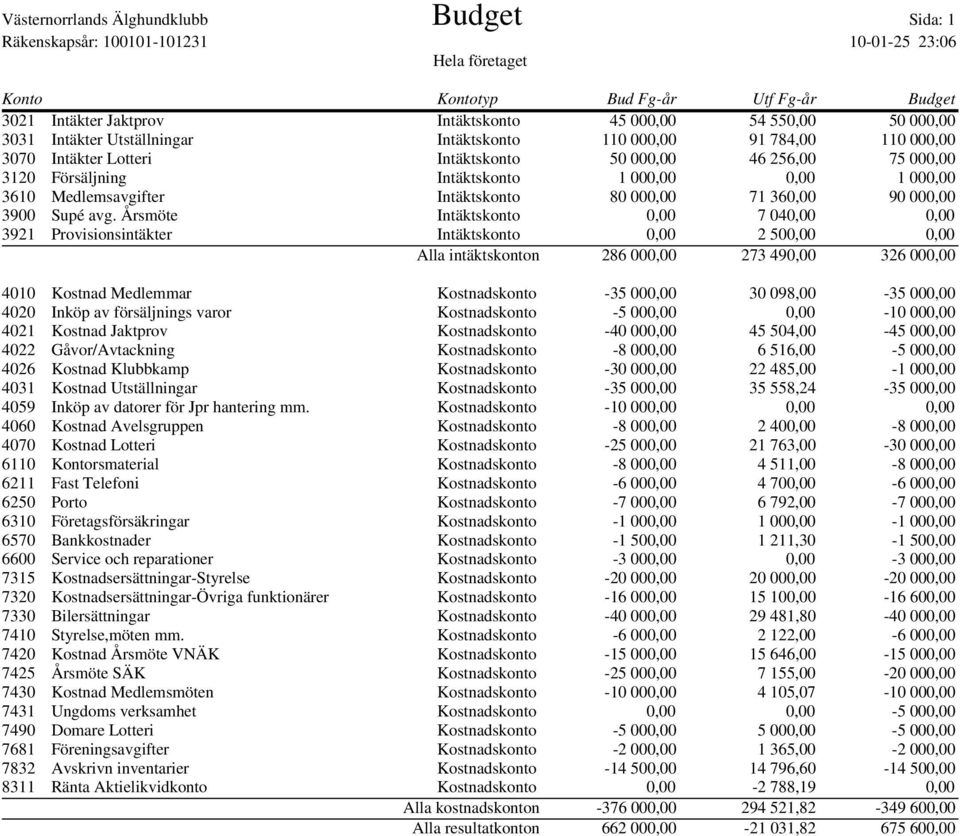 000,00 3610 Medlemsavgifter Intäktskonto 80 000,00 71 360,00 90 000,00 3900 Supé avg.