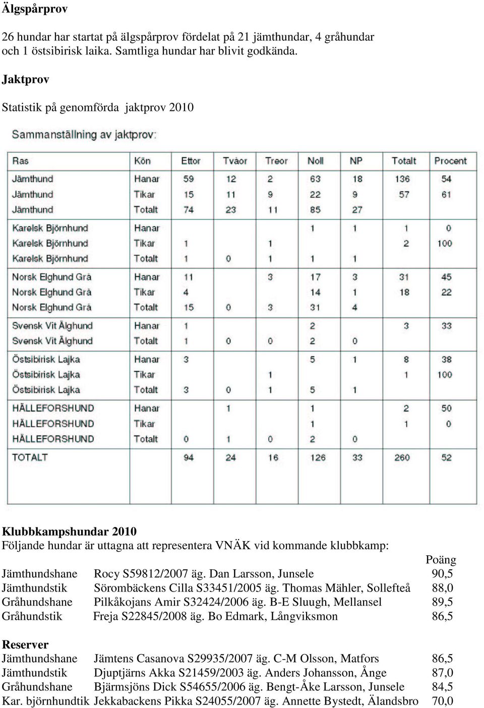 Dan Larsson, Junsele 90,5 Jämthundstik Sörombäckens Cilla S33451/2005 äg. Thomas Mähler, Sollefteå 88,0 Gråhundshane Pilkåkojans Amir S32424/2006 äg.