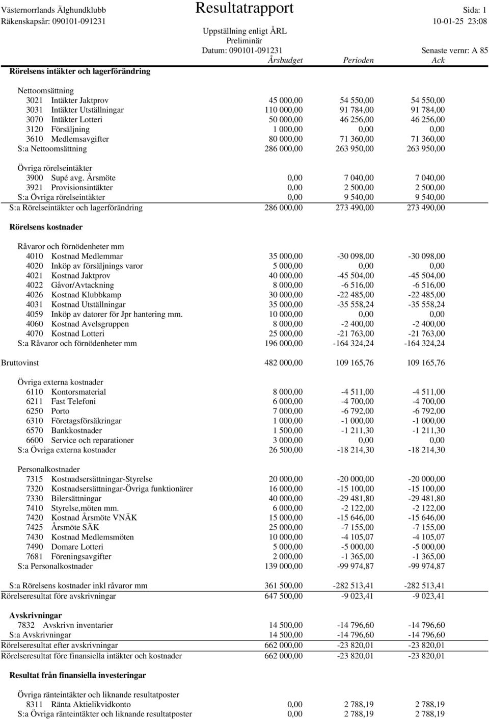 46 256,00 46 256,00 3120 Försäljning 1 000,00 0,00 0,00 3610 Medlemsavgifter 80 000,00 71 360,00 71 360,00 S:a Nettoomsättning 286 000,00 263 950,00 263 950,00 Övriga rörelseintäkter 3900 Supé avg.