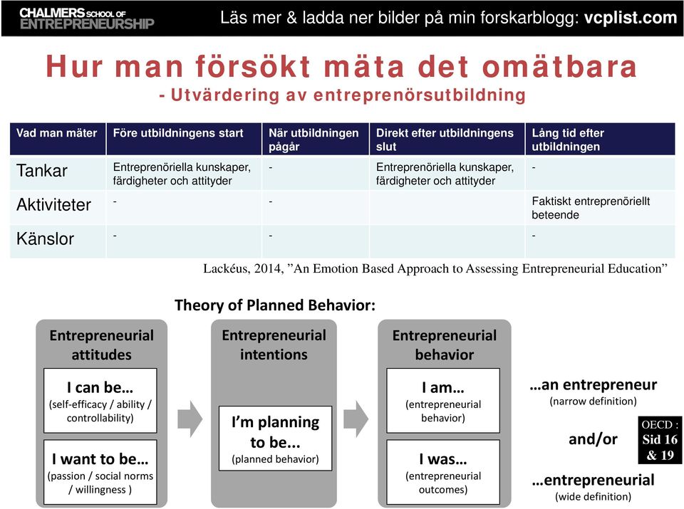 Emotion Based Approach to Assessing Entrepreneurial Education Theory of Planned Behavior: - Entrepreneurial attitudes Entrepreneurial intentions Entrepreneurial behavior I can be (self efficacy /