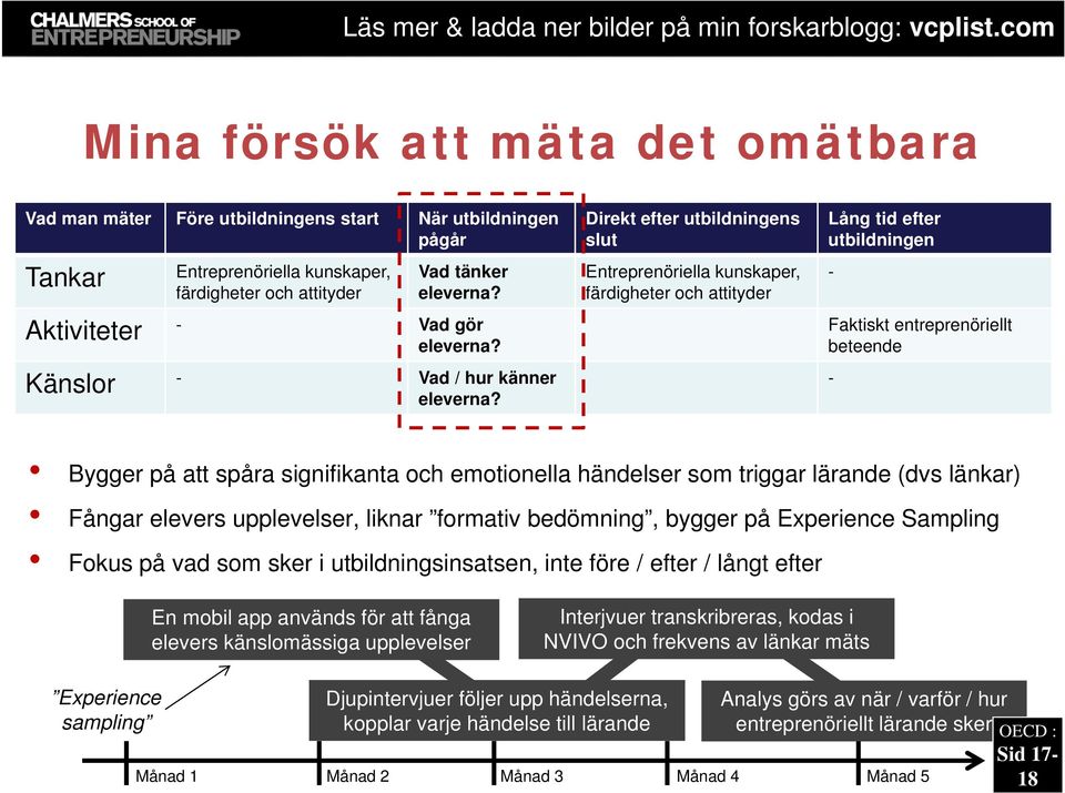 Direkt efter utbildningens slut Entreprenöriella kunskaper, färdigheter och attityder Lång tid efter utbildningen - Faktiskt entreprenöriellt beteende - Bygger på att spåra signifikanta och