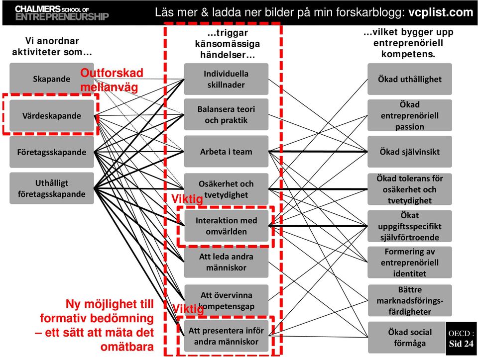 Ökad uthållighet Ökad entreprenöriell passion Företagsskapande Arbeta i team Ökad självinsikt Uthålligt företagsskapande Viktig Osäkerhet och tvetydighet Ökad tolerans för osäkerhet