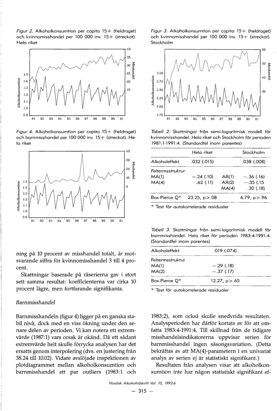 75 3.00 2.50 2.25 2.00 50 is: ( 40 30 Figur 4. Alkoholkonsumtion per capita 15+ (heldraget) och barnmisshandel per 100000 inv. 15+ (streckat).