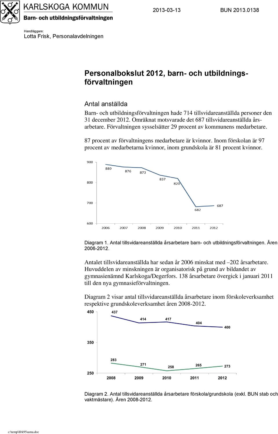 den 31 december 2012. Omräknat motsvarade det 687 tillsvidareanställda årsarbetare. Förvaltningen sysselsätter 29 procent av kommunens medarbetare. 87 procent av förvaltningens medarbetare är kvinnor.
