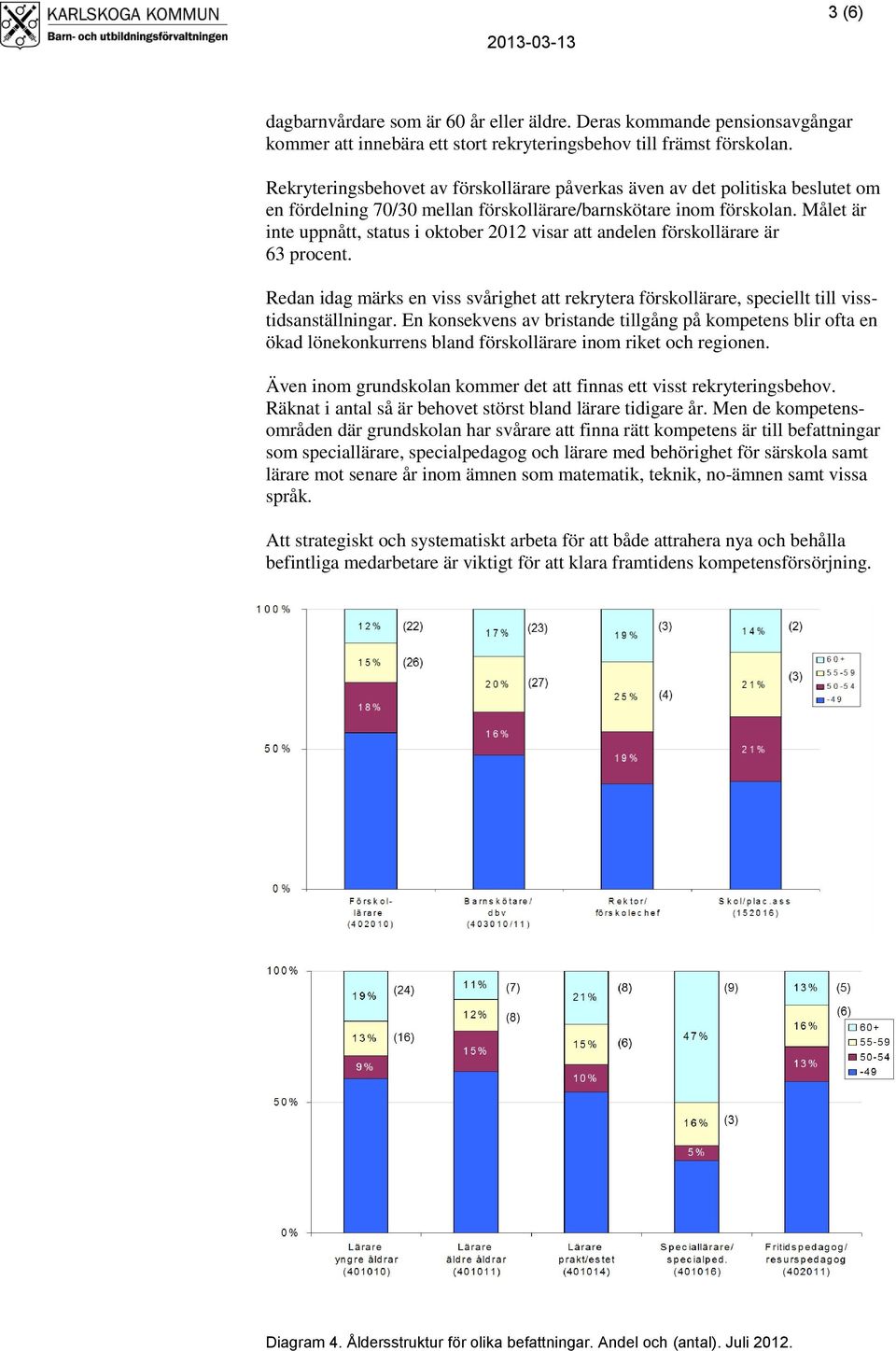 Målet är inte uppnått, status i oktober 2012 visar att andelen förskollärare är 63 procent. Redan idag märks en viss svårighet att rekrytera förskollärare, speciellt till visstidsanställningar.