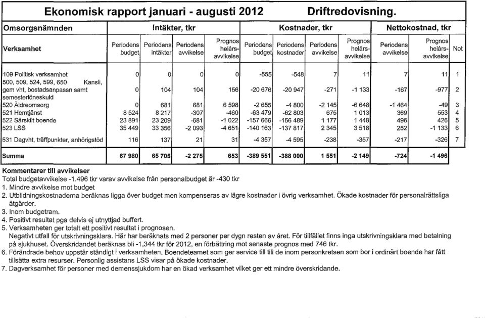 heåravvikee avvikee Not budget intäkter avvikee avvikee 109 Poitik verkamhet o o o o - -8 7 11 7 11 00,09,,99,0 Kani, gem vht, botadanpan amt o 10 10 1-0 7-0 97-71 -1 1-17 -977 emeterönekud 0