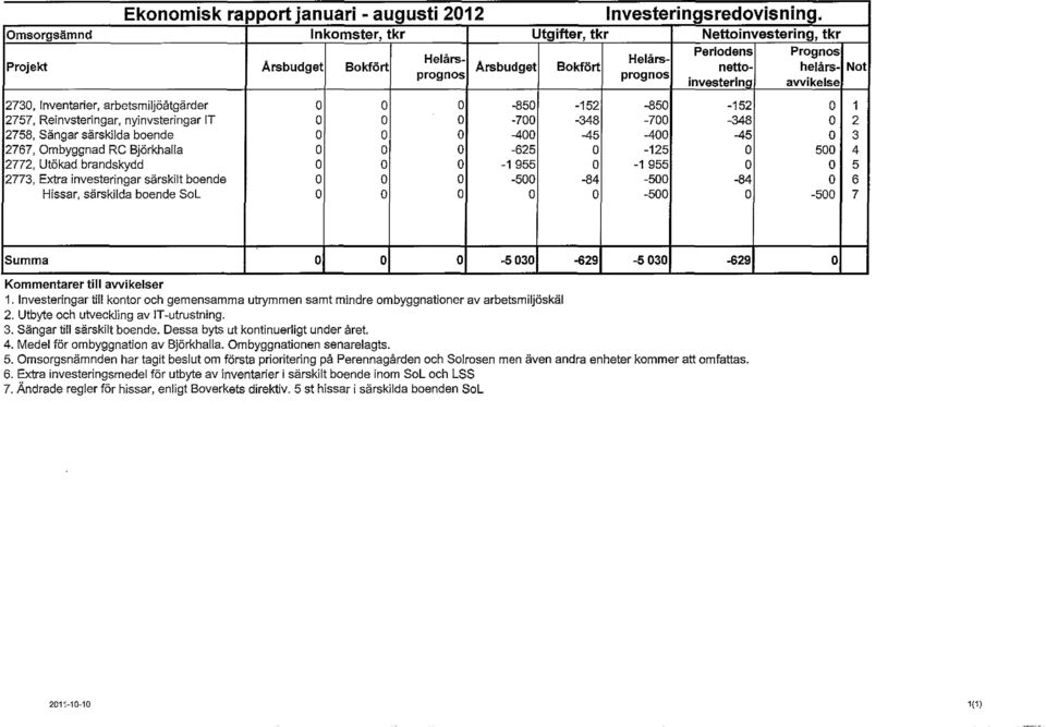 arbetmijöåtgärder o o o -80-1 -80-1 o 1 77, Reinvteringar, nyinvteringar IT o o o -700-8 -700-8 o 78, Sängar ärkida boende o o o -00 - -00 - o 77, Ombyggnad RC Björkhaa o o o - o -1 o 00 77, Utökad