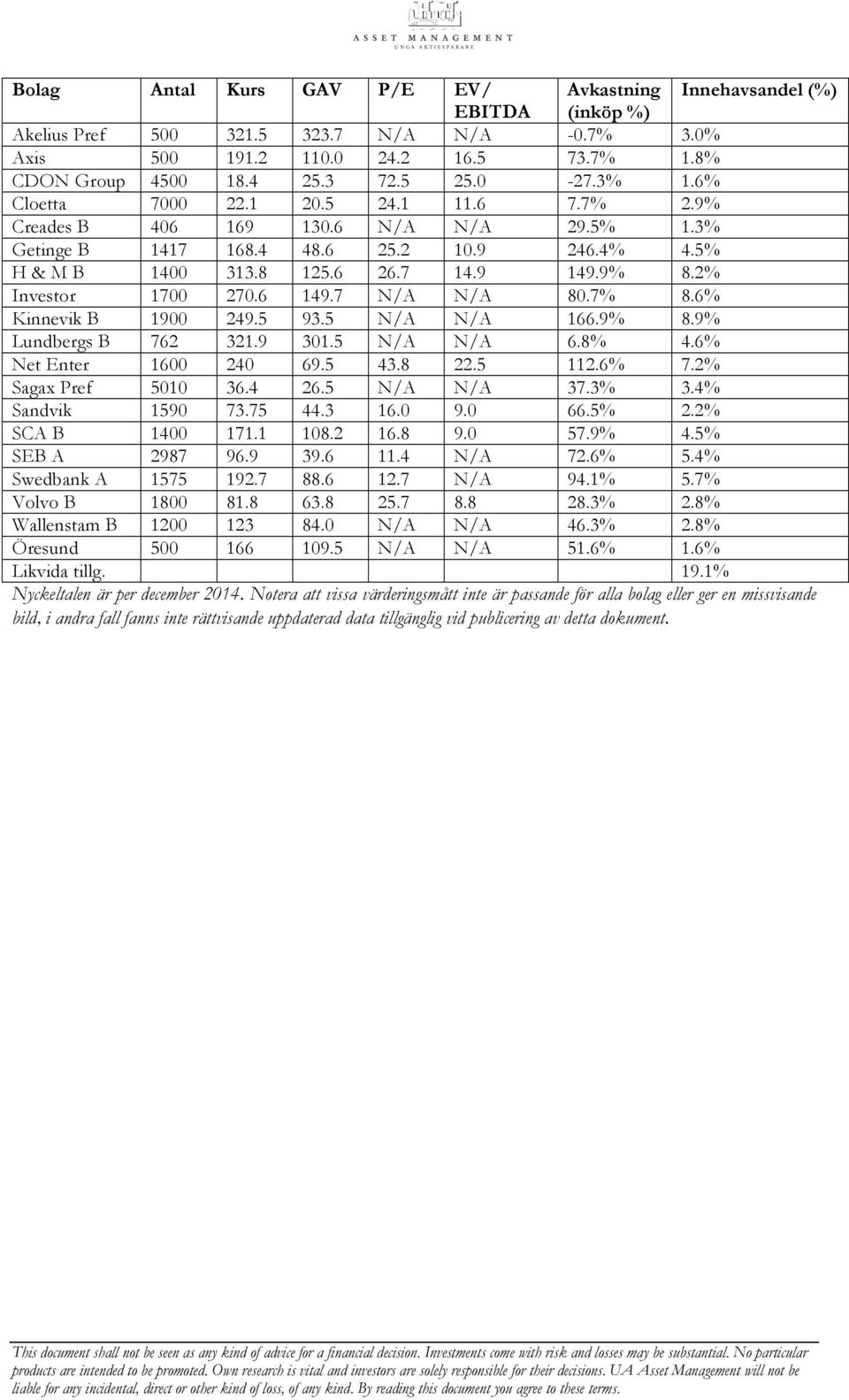 Investor 1700 270.6 149.7 N/A N/A 80.7% 8.6% Kinnevik B 1900 249.5 93.5 N/A N/A 166.9% 8.9% Lundbergs B 762 321.9 301.5 N/A N/A 6.8% 4.6% Net Enter 1600 240 69.5 43.8 22.5 112.6% 7.