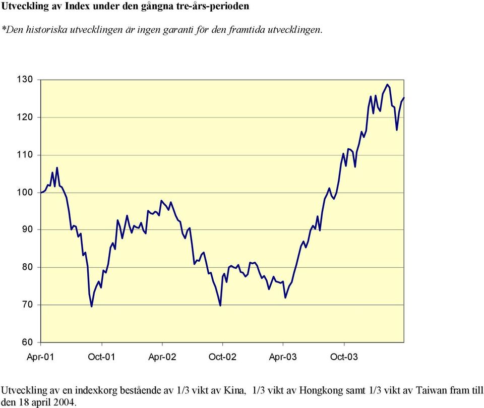130 120 110 100 90 80 70 60 Apr-01 Oct-01 Apr-02 Oct-02 Apr-03 Oct-03 Utveckling
