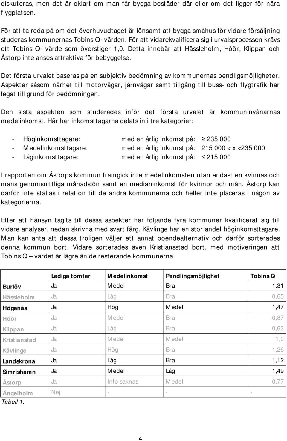 För att vidarekvalificera sig i urvalsprocessen krävs ett Tobins Q- värde som överstiger 1,0. Detta innebär att Hässleholm, Höör, Klippan och Åstorp inte anses attraktiva för bebyggelse.