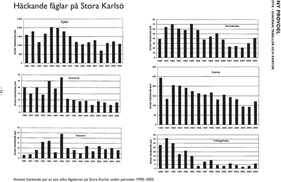 ntalet häckande par av sex olika