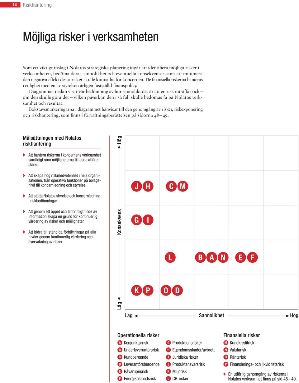 Diagrammet nedan visar vår bedömning av hur sannolikt det är att en risk inträffar och om den skulle göra det vilken påverkan den i så fall skulle bedömas få på Nolatos verksamhet och resultat.