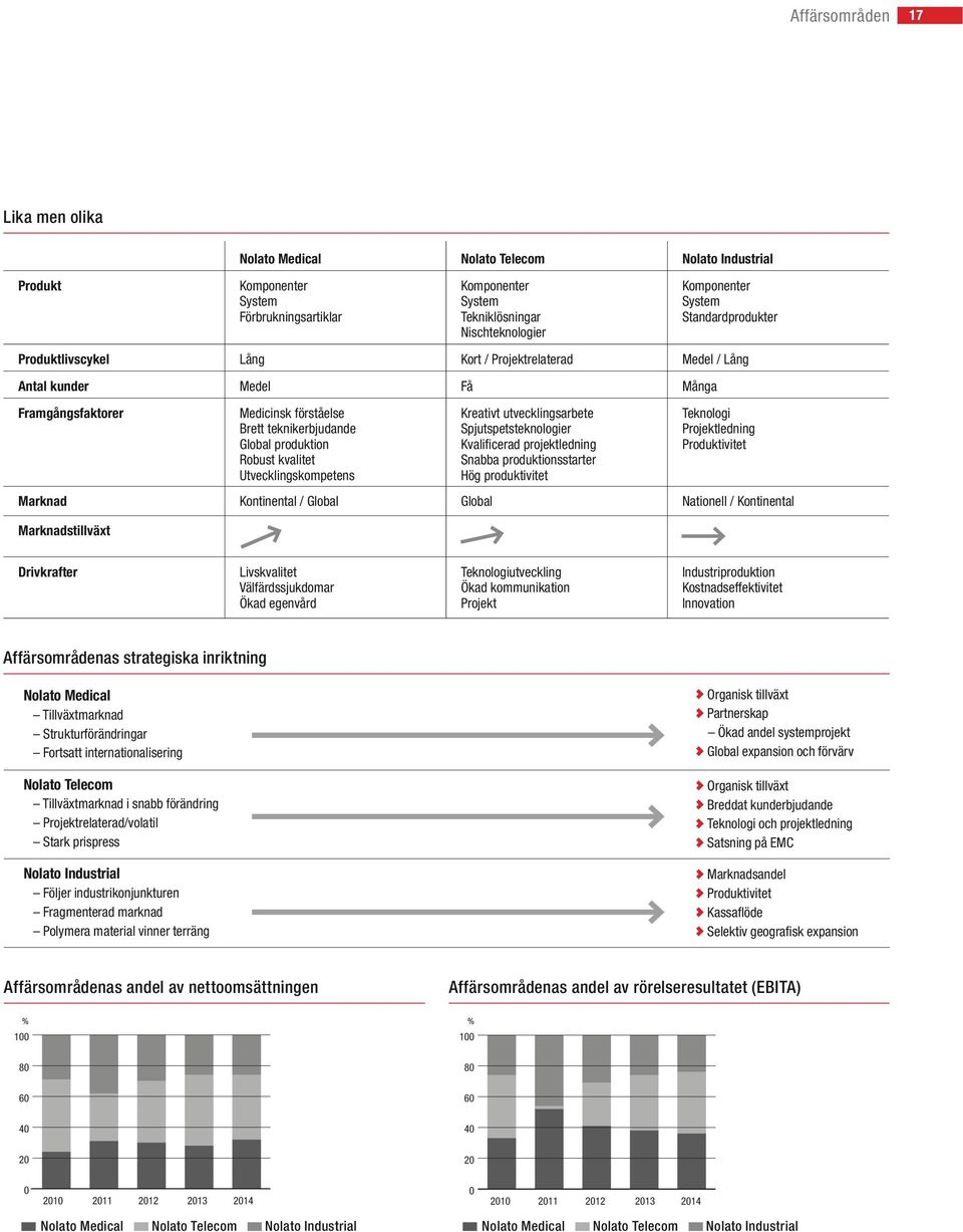 kvalitet Utvecklingskompetens Kreativt utvecklingsarbete Spjutspetsteknologier Kvalificerad projektledning Snabba produktionsstarter Hög produktivitet Teknologi Projektledning Produktivitet Marknad