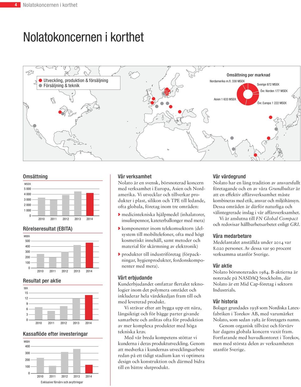 Europa 1 222 MSEK Omsättning MSEK 5 4 3 2 1 21 211 212 213 214 Rörelseresultat (EBITA) MSEK 5 4 3 2 1 21 211 212 213 214 Resultat per aktie SEK 15 12 9 6 3 21 211 212 213 214 Kassaflöde efter