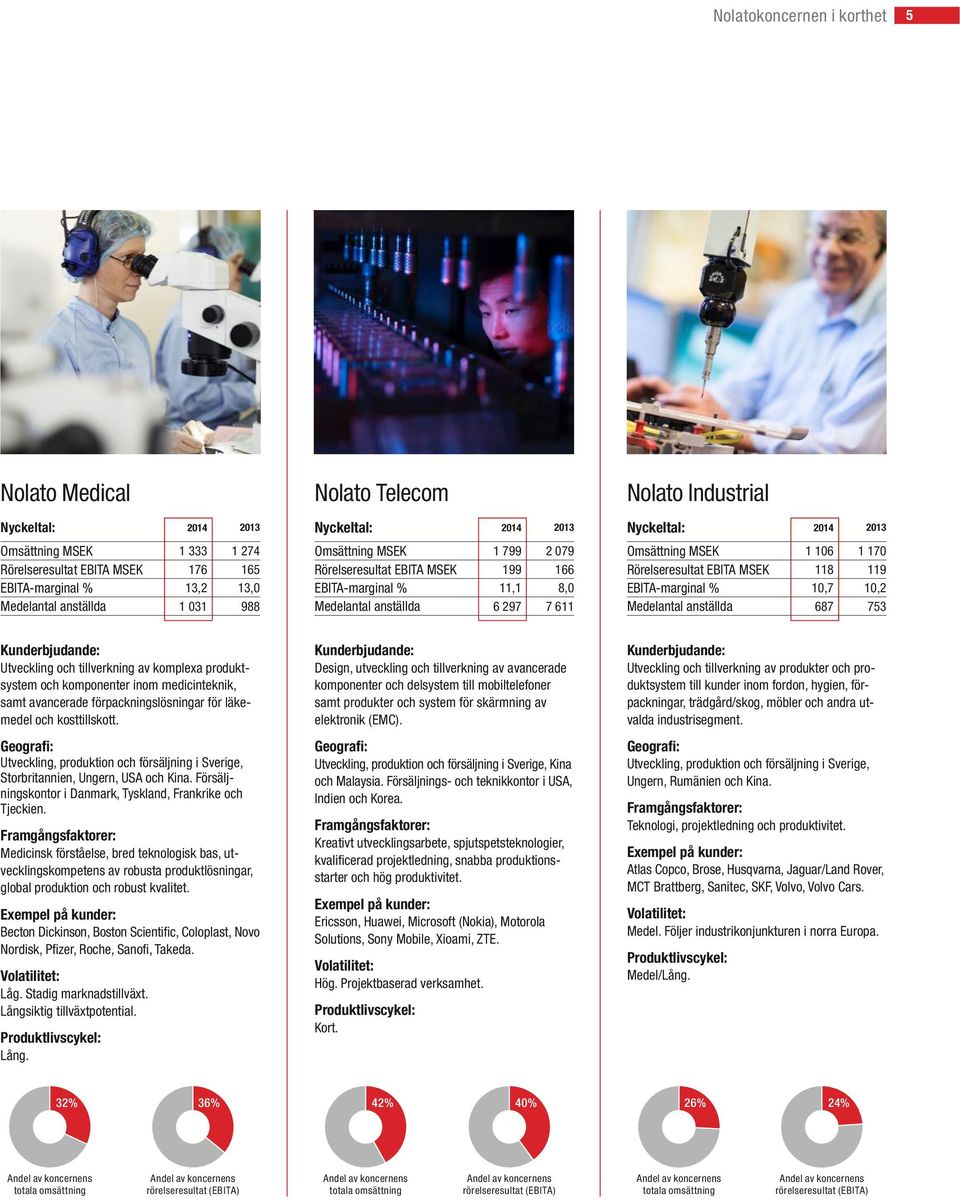 17 Rörelseresultat EBITA MSEK 118 119 EBITA-marginal % 1,7 1,2 Medelantal anställda 687 753 Kunderbjudande: Utveckling och tillverkning av komplexa produktsystem och komponenter inom medicinteknik,