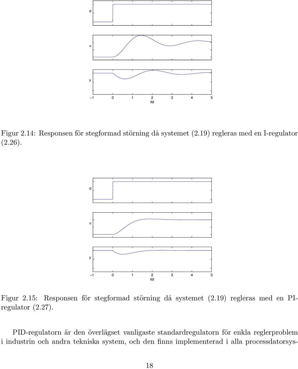 15: Responsen för stegformad störning då systemet (2.19) regleras med en PIregulator (2.27).