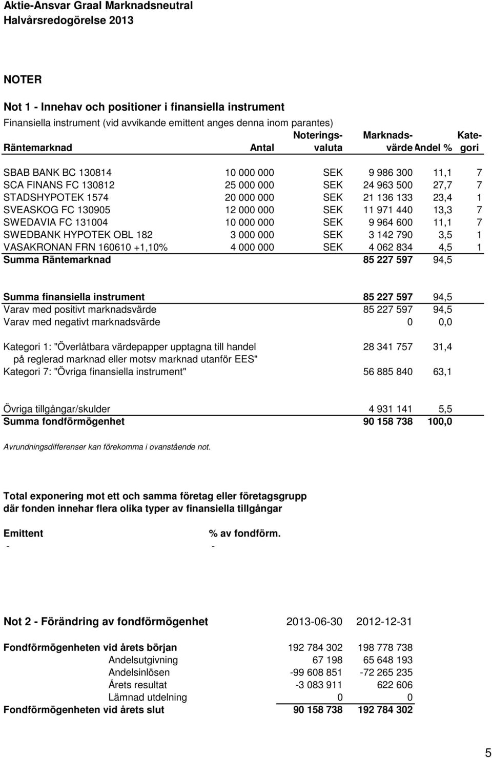 11 971 440 13,3 7 SWEDAVIA FC 131004 10 000 000 SEK 9 964 600 11,1 7 SWEDBANK HYPOTEK OBL 182 3 000 000 SEK 3 142 790 3,5 1 VASAKRONAN FRN 160610 +1,10% 4 000 000 SEK 4 062 834 4,5 1 Summa