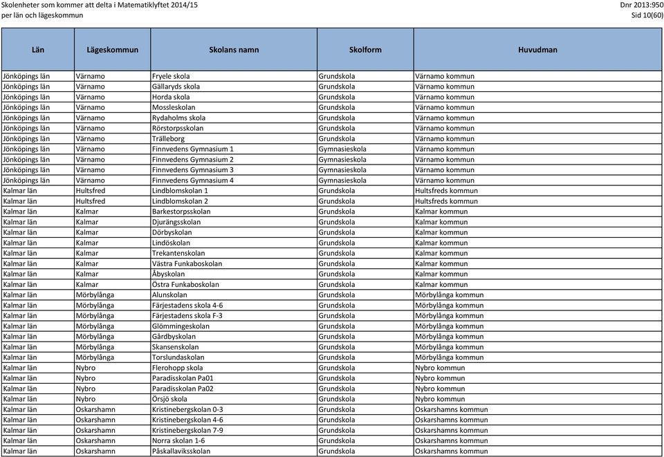 Jönköpings län Värnamo Trälleborg Grundskola Värnamo kommun Jönköpings län Värnamo Finnvedens Gymnasium 1 Gymnasieskola Värnamo kommun Jönköpings län Värnamo Finnvedens Gymnasium 2 Gymnasieskola